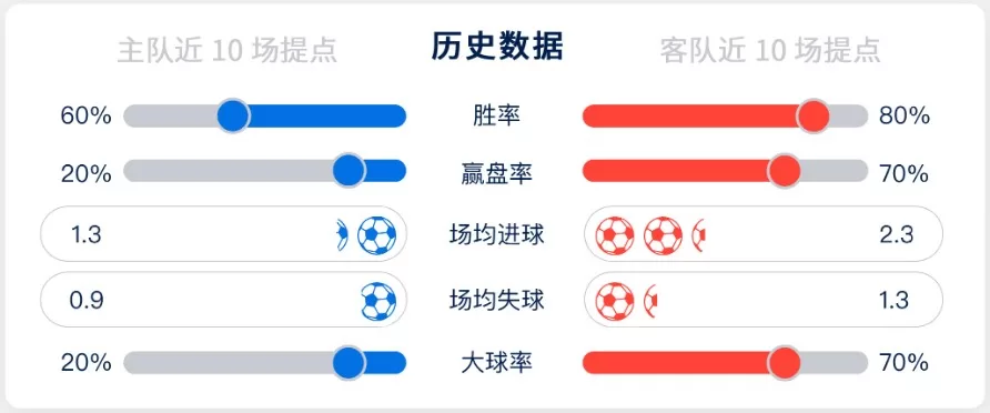 LALIGA 12-11 0400 巴塞罗那vs赫罗纳-历史数据