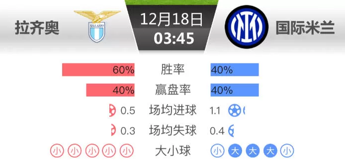 意甲12-18 03:45拉齐奥vs国际米兰对战-对战历史